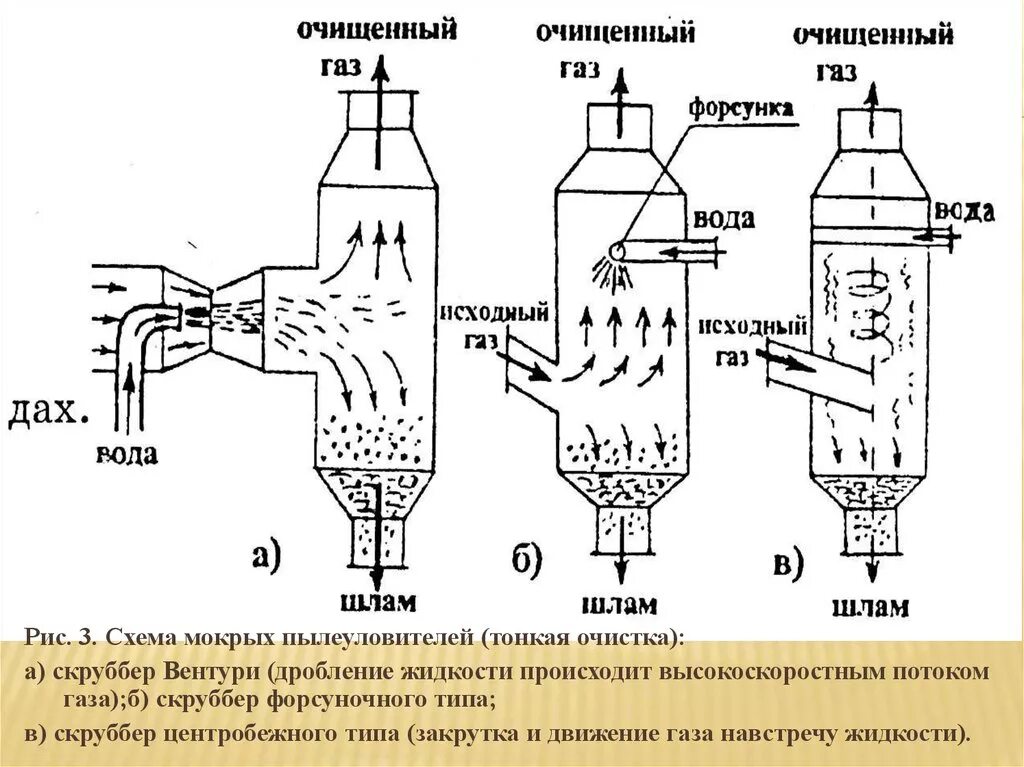 Газовый сепаратор (скруббер). Чертеж скруббер для очистки дымовых газов. Пылеуловитель доменной печи схема. Газопромыватель скоростной (скруббер Вентури). Сухая очистка газов