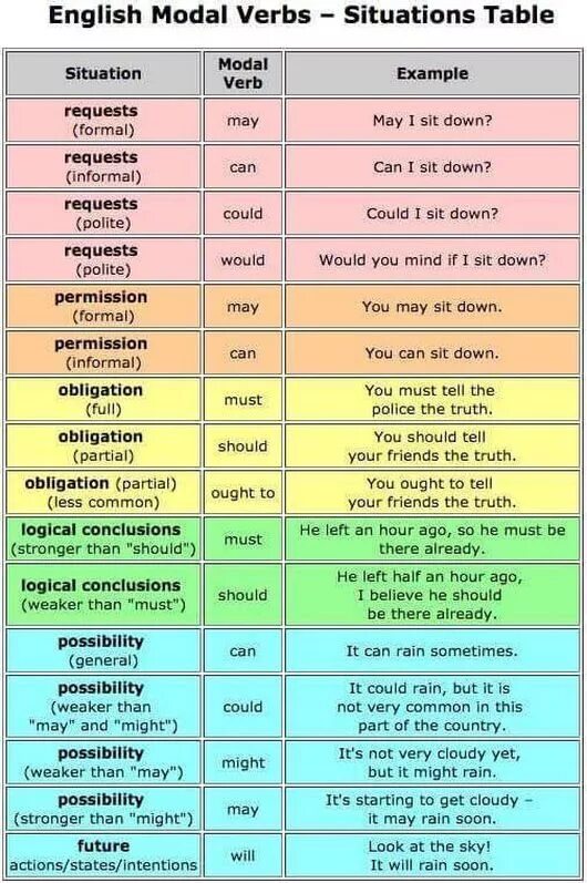 Modal verbs в английском. Modal verbs таблица. Modal verdsв английском языке. Modal verbs грамматика. In this part of your