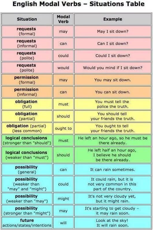 Modal verbs в английском. Modal verbs таблица. Modal verdsв английском языке. Модальные глаголы в английском таблица. Fill in appropriate modal verbs