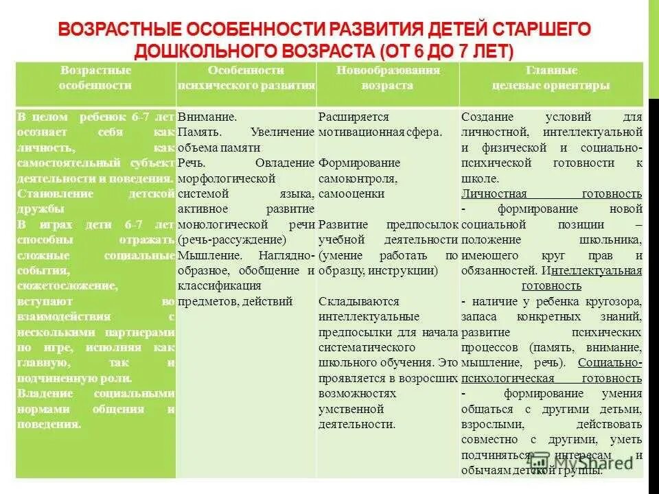 Педагогическая характеристика подготовительная группа. Возрастные особенности детей 6-7 таблица. Особенности детей возрастного развития детей дошкольного возраста. Краткая характеристика старшего дошкольного возраста по ФГОС. Особенности развития дош.