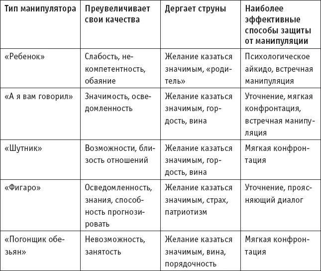 Манипуляции бывают. Манипуляция таблица. Виды манипуляций таблица. Манипуляции виды приемы. Типы манипуляций.