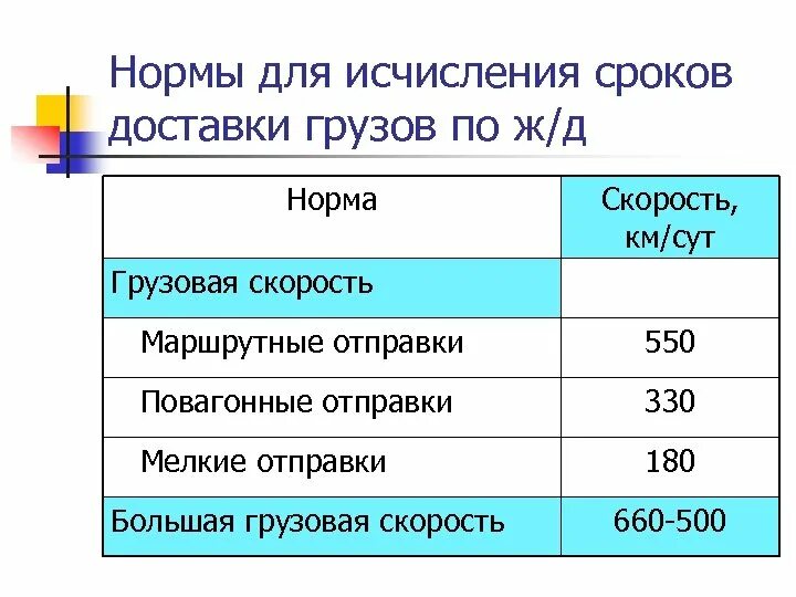 Доставить груз срок. Определение срока доставки груза. Сроки доставки грузов ЖД. Сроки доставки грузов на Железнодорожном транспорте. Нормативный срок доставки груза это.