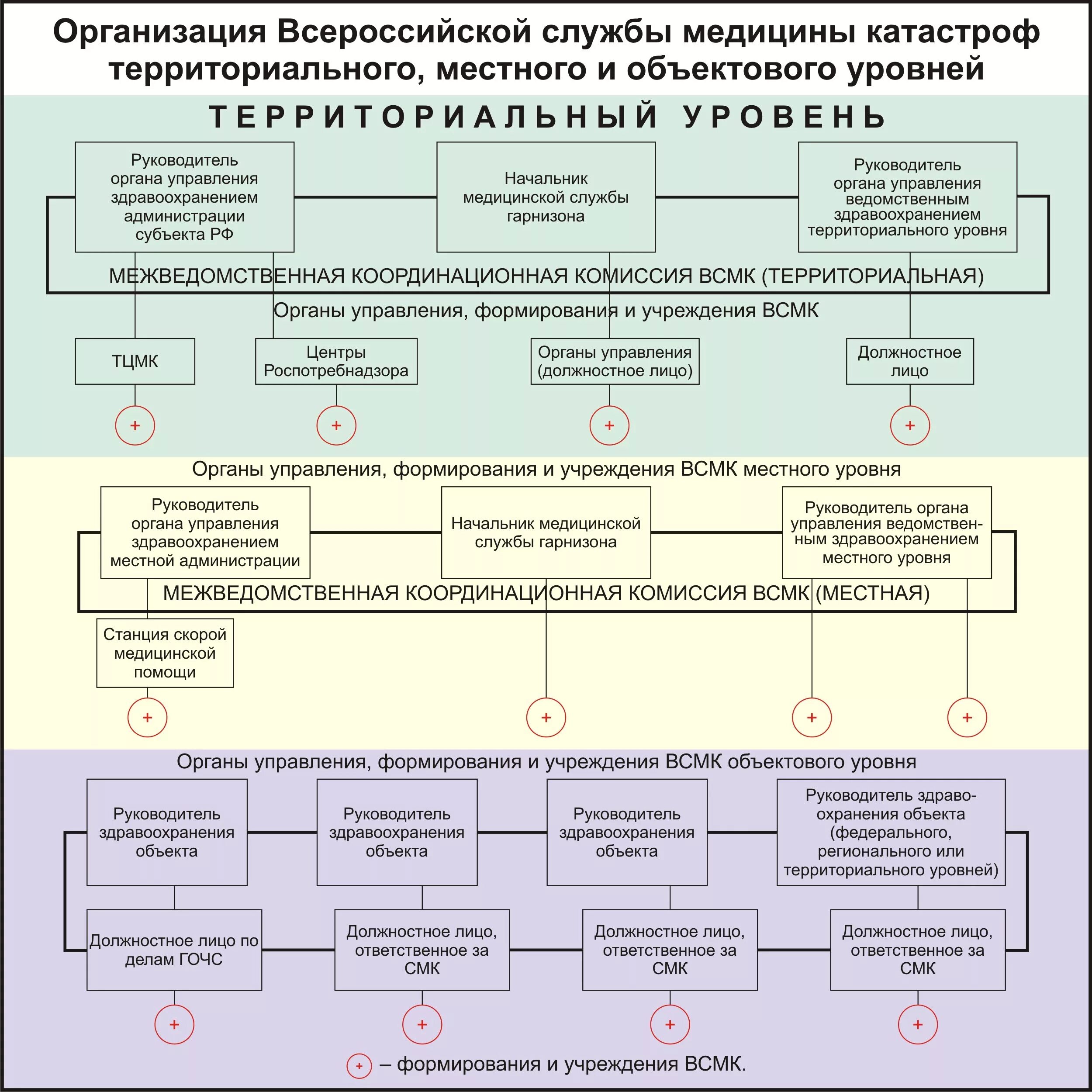 Минздрав рф состав. Структура службы медицины катастроф МЗ РФ. Органы управления Всероссийской службы медицины катастроф.. Схема организации военно-медицинской службы РФ. Задачи и организационная структура ВСМК.