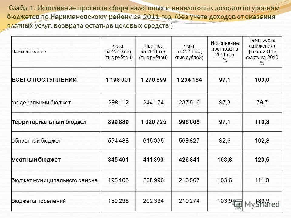 Анализа исполнения доходов бюджета. Налоговые и неналоговые доходы за 2011 год. налоговые доходы бюджета по уровням. уровень собираемости бюджетных доходов. анализ недоимки по налоговым и неналоговым доходам.