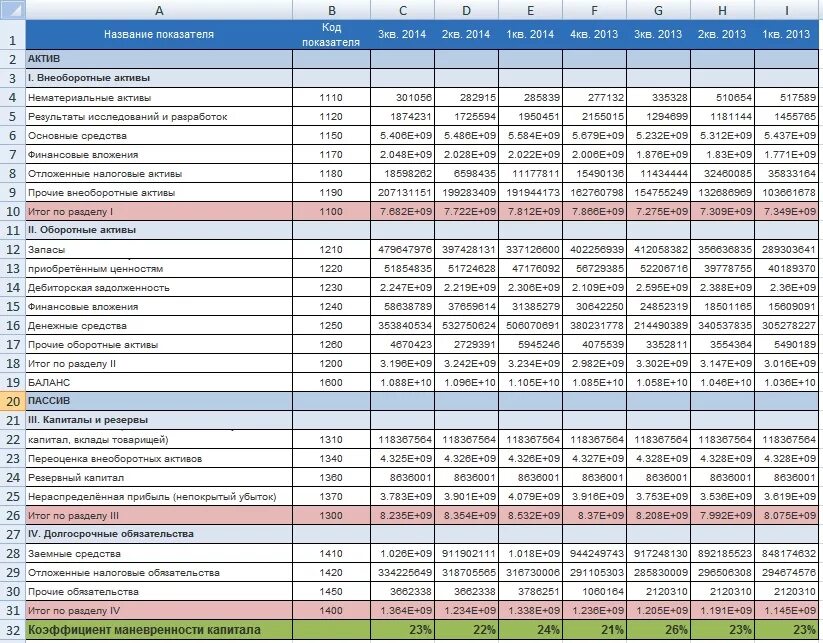 Маневренность функционирующего капитала. Таблицы для финансового анализа xls. Финансовый анализ в эксель пример. Коэффициент маневрен-новости собственного капитала. Формула расчета коэффициента маневренности собственного капитала.