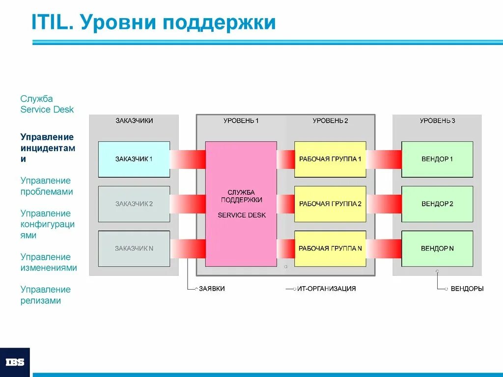 Поддержка 1 уровня. SLA ITIL схема. Процесс service Desk ITIL 3. ITIL схема взаимосвязи процессов. Структура технической поддержки it.