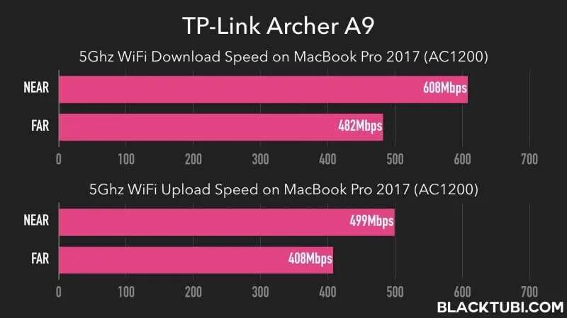 Скорость вай фай 5ггц. Скорости WIFI 2. Скорость WIFI 2.4. WIFI 5 скорость.