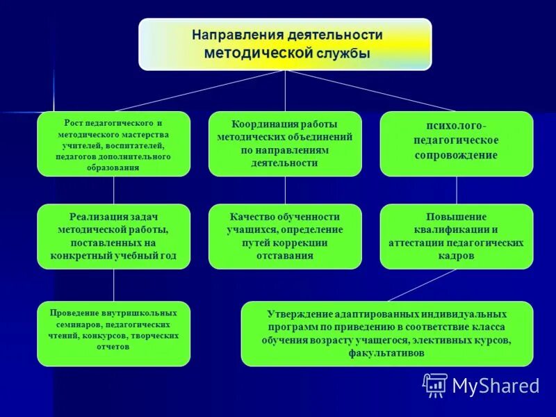 Направления методической работы учителя. Методическая работа педагога. Основные направления деятельности методической службы. Направления работы методической службы. Направления деятельности методической службы образования.