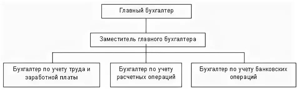 Главный бухгалтер подразделение