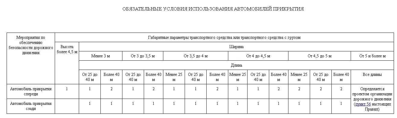 Таблица сопровождения негабаритного груза. Автомобиль прикрытия негабаритных грузов таблица. Количество машин прикрытия при перевозке негабарита. Автомобиль прикрытия негабаритных грузов требования. Условия использования транспортного средства