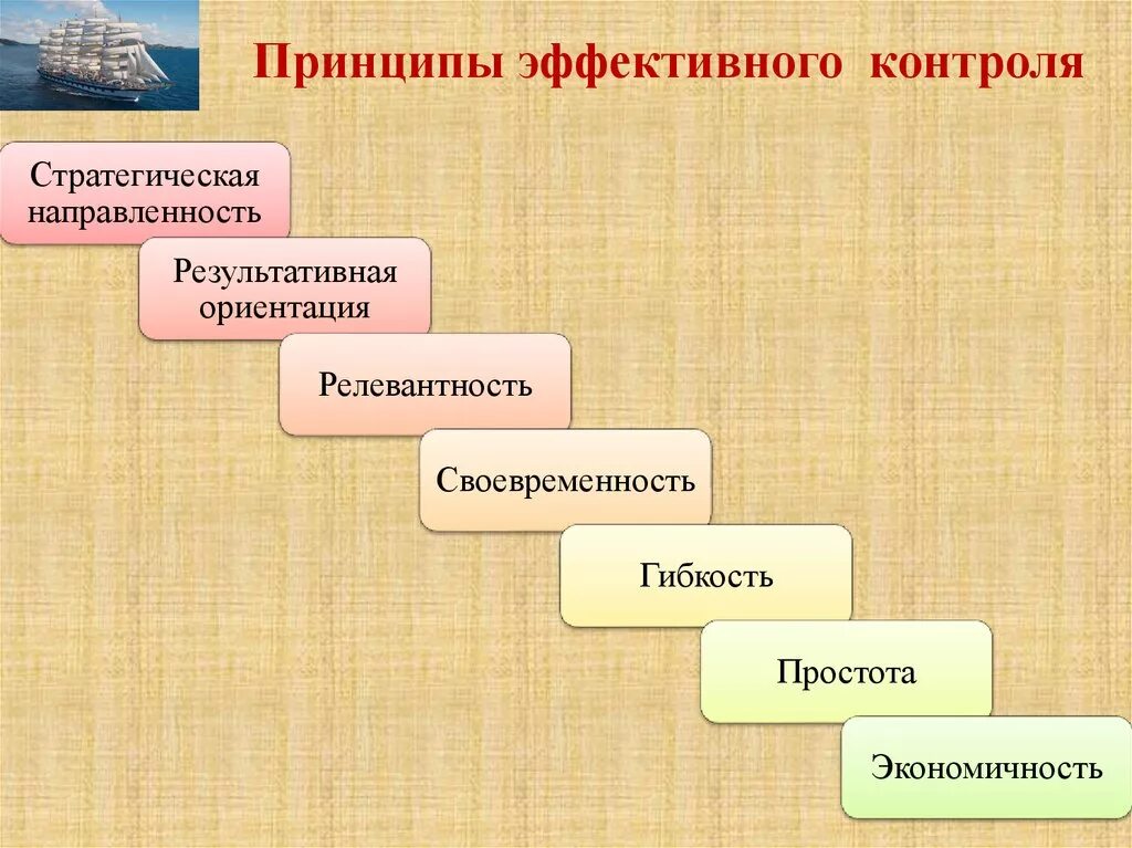 Что относится к принципам эффективного контроля. Принципы эффективного контроля в менеджменте. К основным принципам эффективного контроля относят. Принципы эффективного контроля