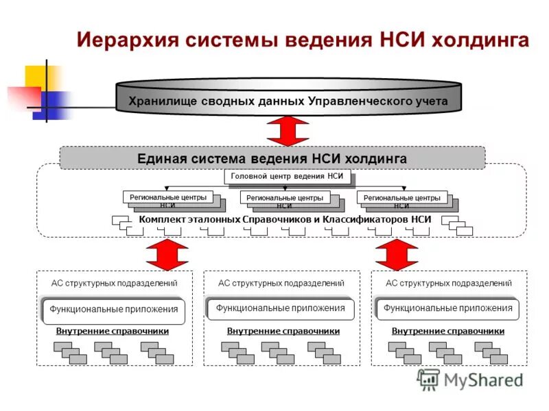 Функции единой системы нормативной справочной информации. Фгис еснси. Внедрение нормативно справочной информации. Функции единой системы нормативной справочной информации. Функции единой системы нормативной справочной информации.