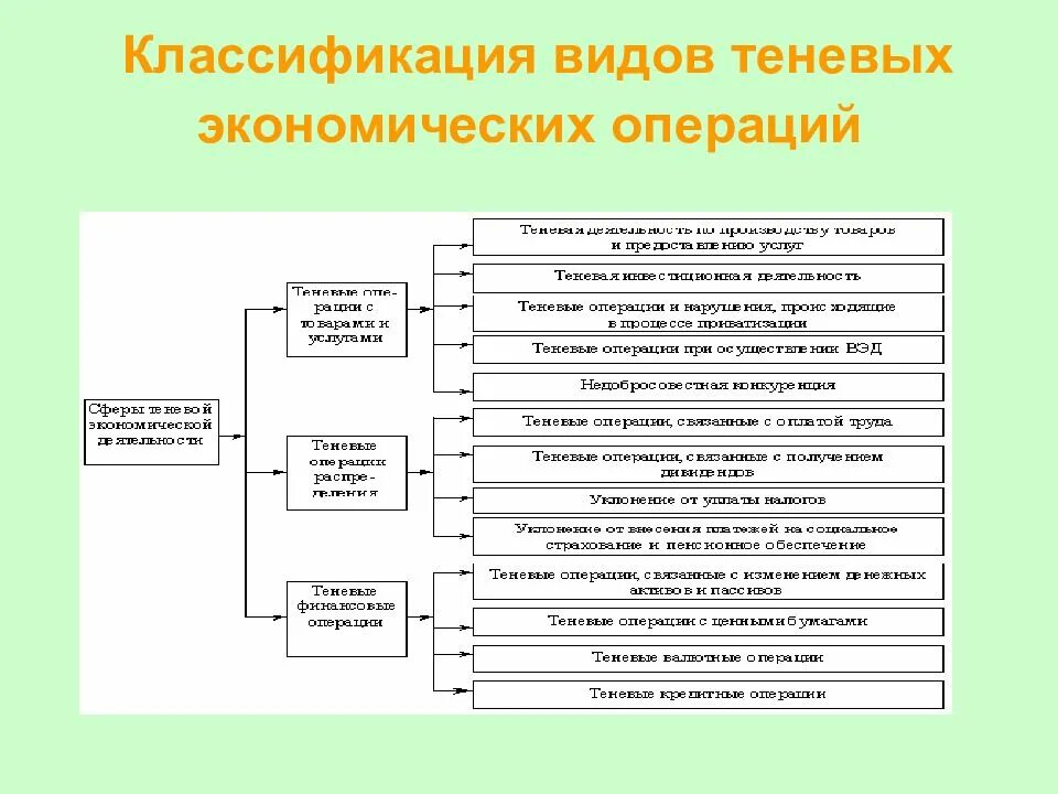 Функции классификации документов. Классификация экономических операций. виды теневых операций. классификация документов по срокам хранения. виды операций в экономике.