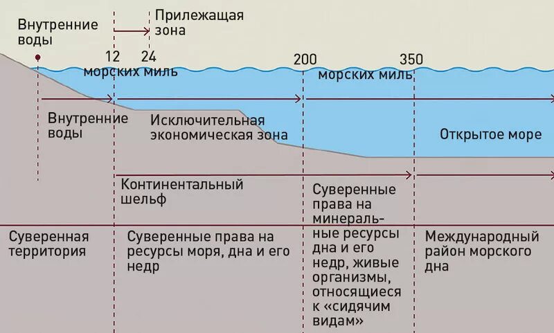 Природные ресурсы континентального шельфа находятся в ведении. Юрисдикция рф на континентальном шельфе. зоны континентального шельфа россии на карте. зоны континентального шельфа россии. континентальный шельф экономическая зона зона.