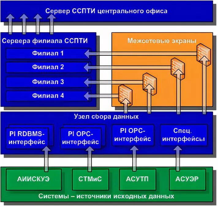 Система сбора данных формы. Структура спд с примерами. шкаф сбора информации соти ассо. птк сспти. сспти.