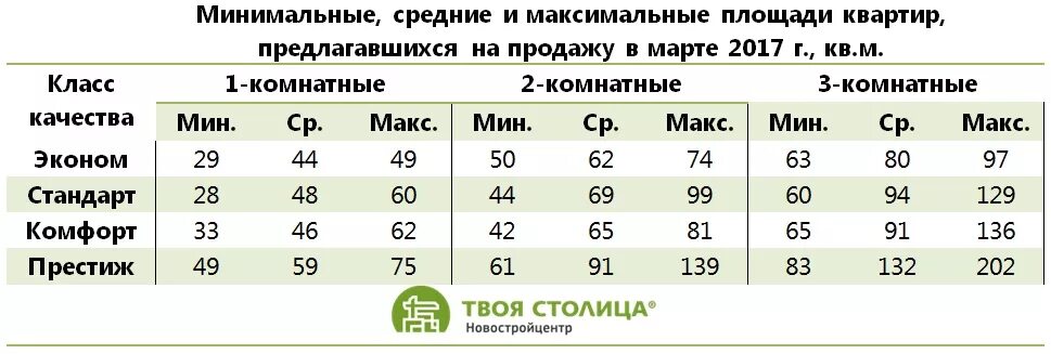 Минимальная площадь квартиры. Площади квартир нормы. Минимальный размер квартиры. Рекомендуемая площадь квартир. Нормы размеров жилых помещений