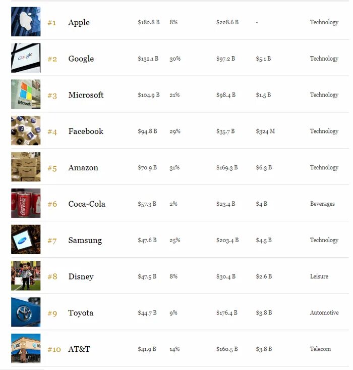 Самая богатая организация. Топ 100 самых дорогих брендов. Самая богатая фирма.