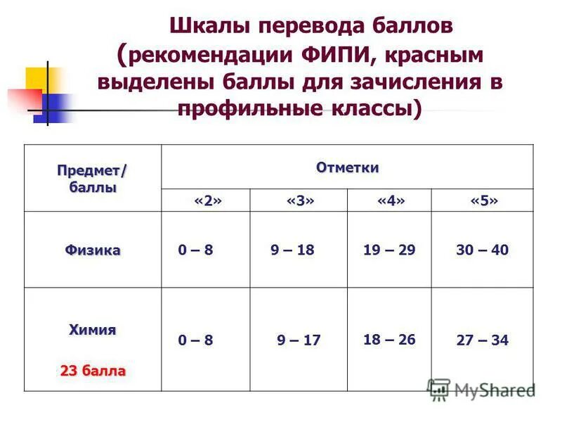 Перевод баллов по предметам. Перевод баллов по предметам