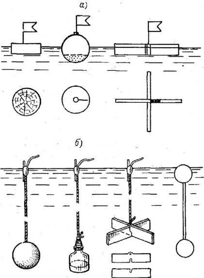 Скорость воды в реках. Поплавки для гидрометрических измерений. Поплавки для измерения поверхностной скорости течения. Поплавки интеграторы схема гидрология. Глубинные поплавки для измерения скорости течения.