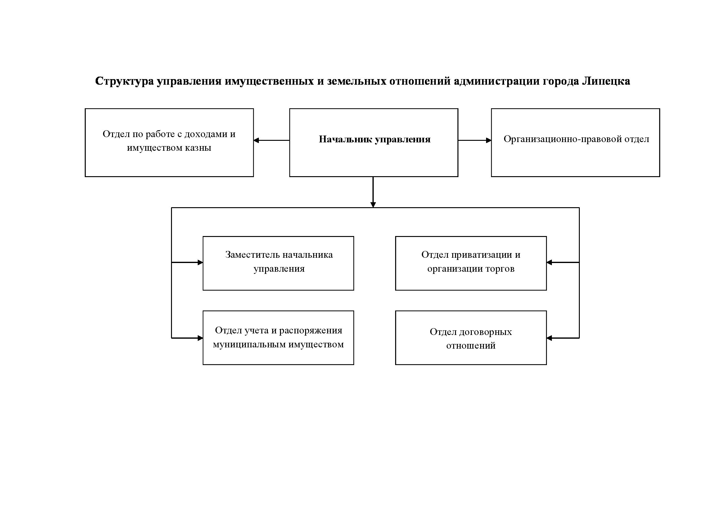 Сайт управления земельных отношений. Организационная структура администрации города липецка. отдел земельно имущественных отношений. организационная структура. структура управление имущественных отношений. структура предприятия земельно имущественных отношений.