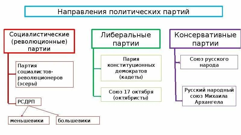 Образование партии. Образование партии