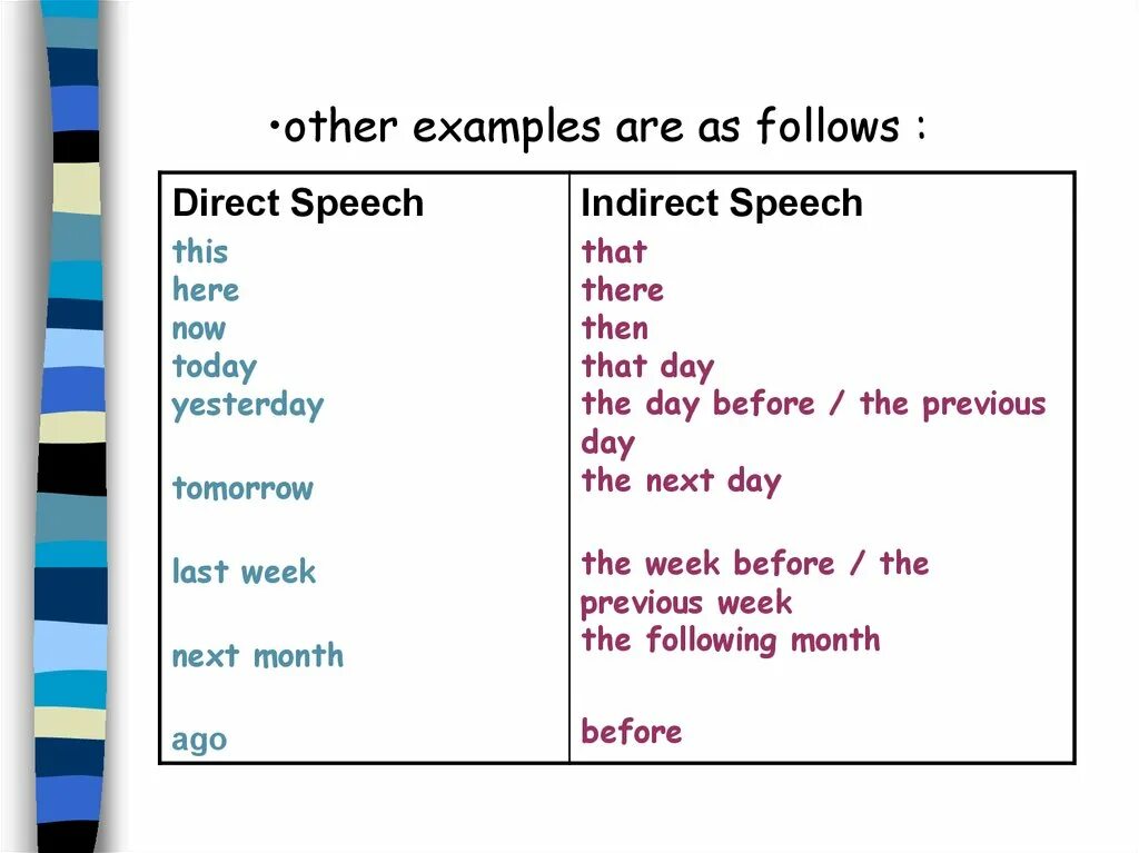 And many others example. Direct and indirect speech презентация. direct speech примеры. direct or indirect speech. схема direct and indirect speech.