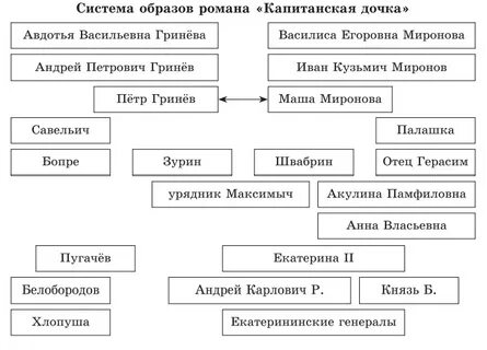 Рассказ о семье гриневых капитанская дочка