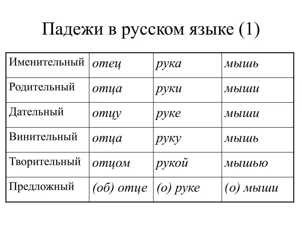 Падежи русского языка. Падежи русского языкака. Пажеди русского я ЗЫКК. Таблица падежей. Падеж слова прозрачных