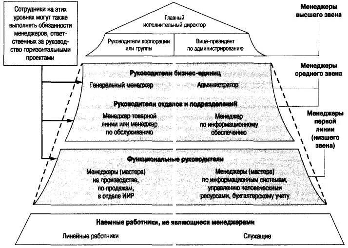 Высший менеджмент руководство. Менеджеры высшего среднего и низшего звена. Руководитель низшего звена это. Менеджеры высшего звена должности. Среднее звено в менеджменте.