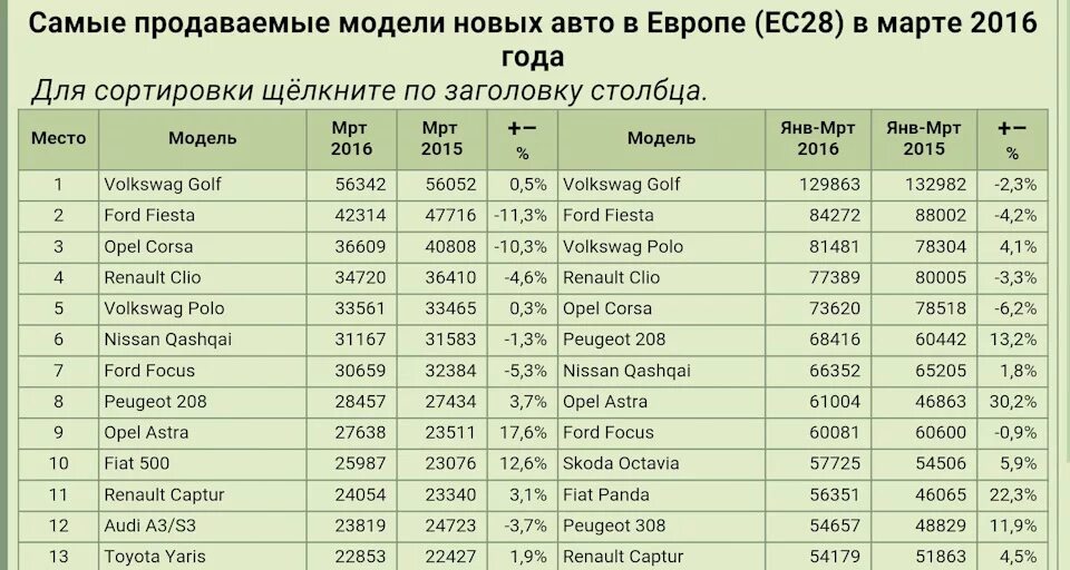 Самая продаваемая модель. Самые продаваемые автомобили в Европе по годам. Самые продаваемые автомобили. Самый продаваемый автомобиль в мире. Самые продаваемые модели автомобилей в мире.