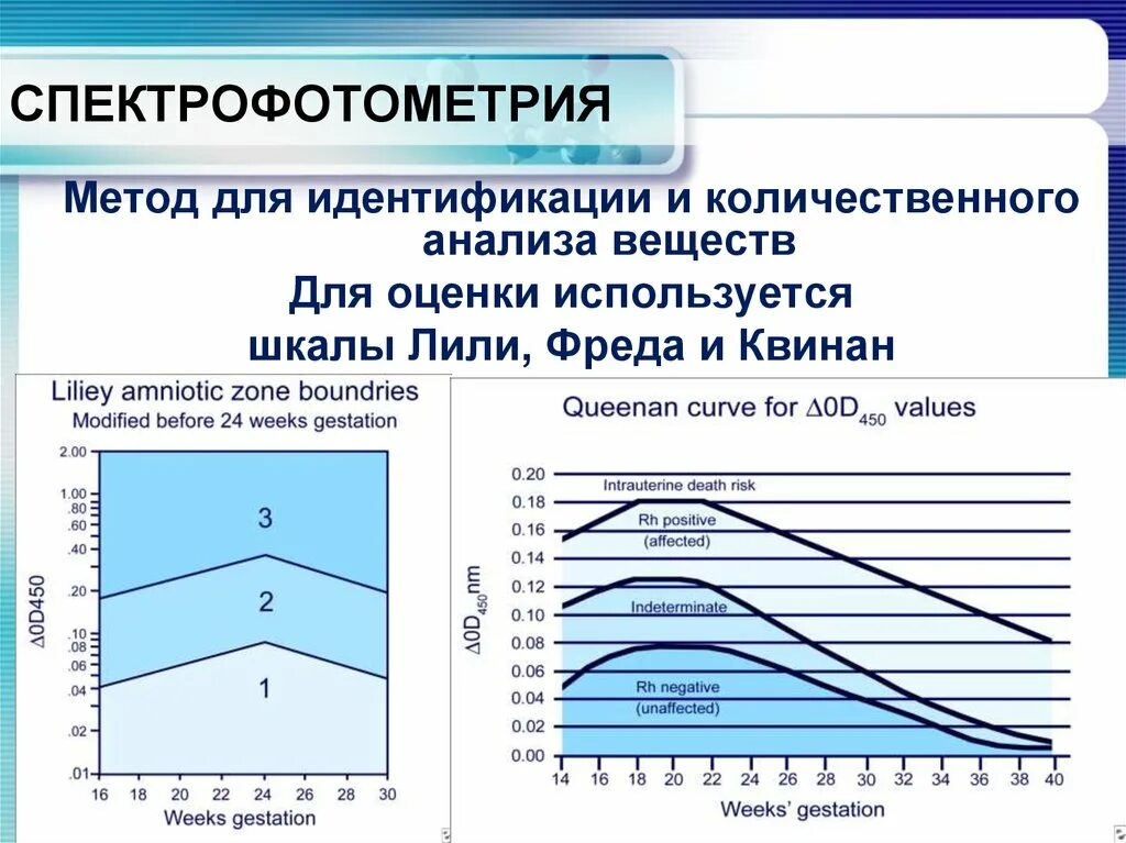 Количественное определение спектрофотометрическим методом