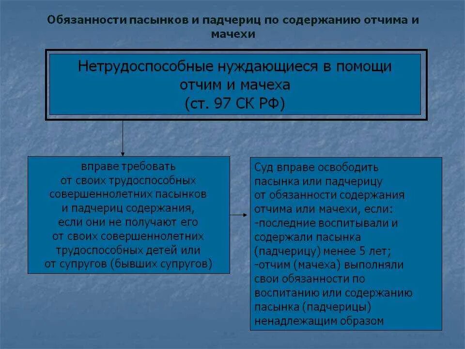 Отношения с пасынком. Алиментные обязательства пасынков и падчериц. Обязанности отчима. Обязанности пасынков и падчериц по содержанию отчима и мачехи.