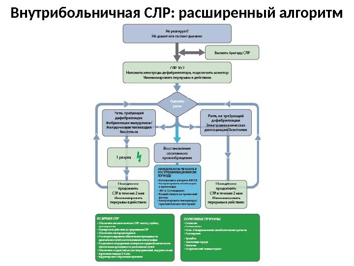 Алгоритм проведения расширенной сердечно-легочной реанимации. Алгоритм действий при расширенной реанимации. Алгоритм проведения расширенной СЛР. Расширенная сердечно-легочная реанимация алгоритм стандарт.