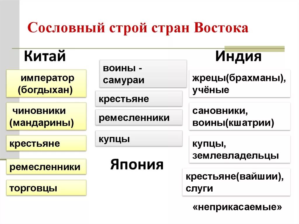 Сословный Строй в Индии Китае Японии. Сословный Строй стран Востока Китай Япония Индия. Сословный Строй Японии в 16-18 веках. Сословный Строй Японии в 18 веке.