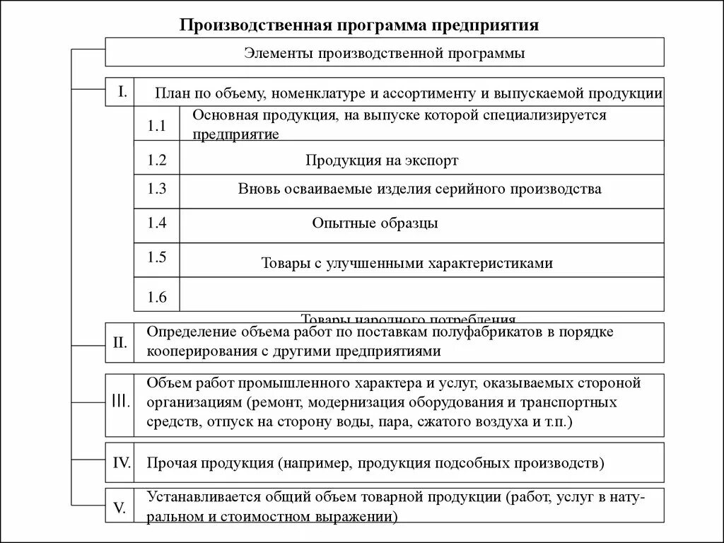 Разработать производственную программу предприятия. План производственной программы предприятия. Элементы производственной программы. Производственная программа выпуска продукции. Продукция предприятия, производственная программа..