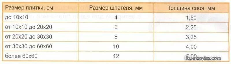 Толщина клея на пол. Толщина слоя плиточного клея для керамогранита на пол. Толщина слоя кафельной плитки. Толщина клея на керамогранит 60х120. Толщина слоя кафельной плитки.