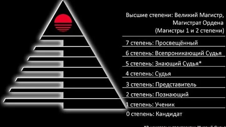 Структура масонства иерархия. Пирамида масонов структура. Пирамида мирового правительства масонство. Пирамида иллюминатов и масонов.