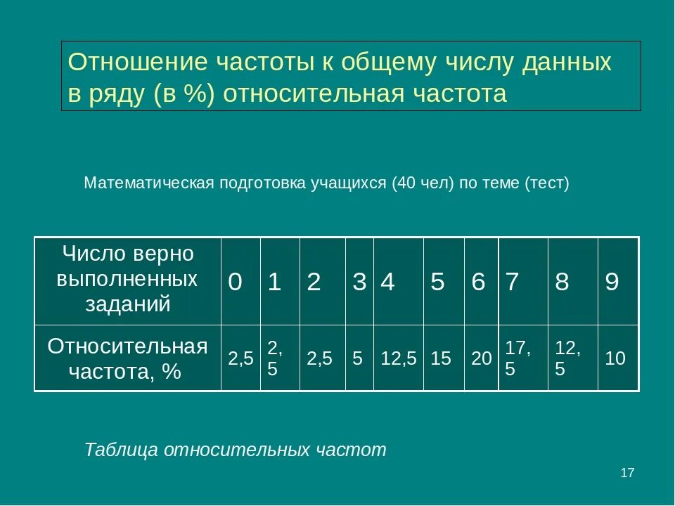 Относительная частота значения