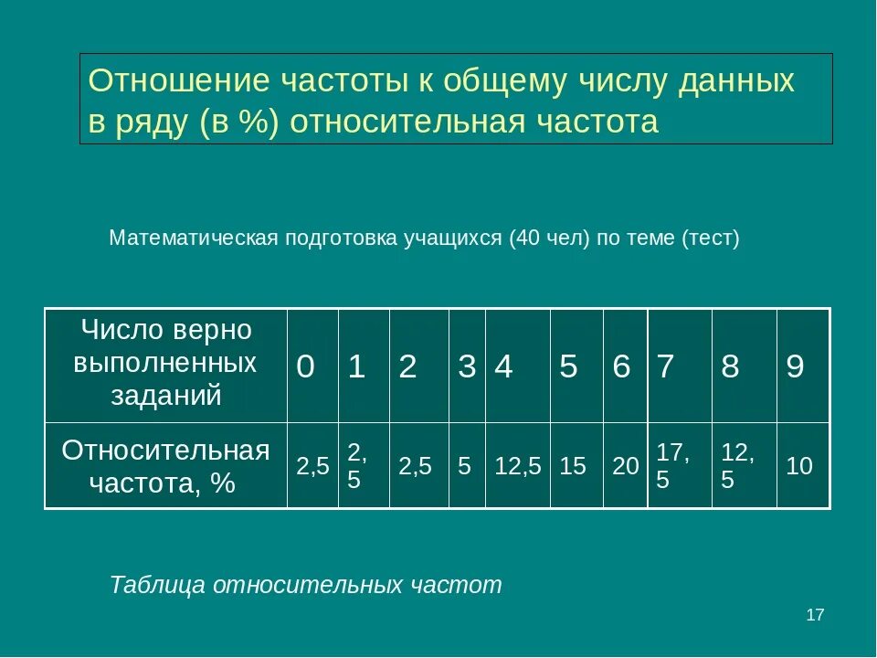 Как найти частоту в статистике 7 класс. Как вычислить частоту в статистике 7 класс. Как найти относительную частоту в таблице. Как найти относительную частоту пример.