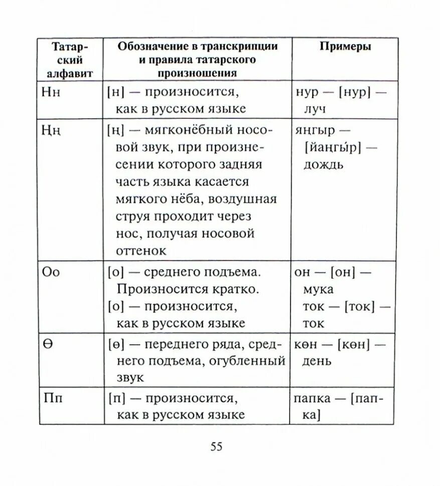 Татарские слова. Татарские слова с транскрипцией на русском. Транскрипция слова на татарском языке. Произношение по татарски.