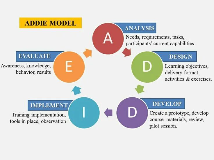 Models implement
