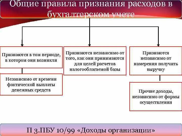 Учету доходы организации пбу 9 99. Признание расходов в бухгалтерском учете. ПБУ 9/99 доходы организации. Основные правила бухгалтерского учета. Общая стратегия признание.