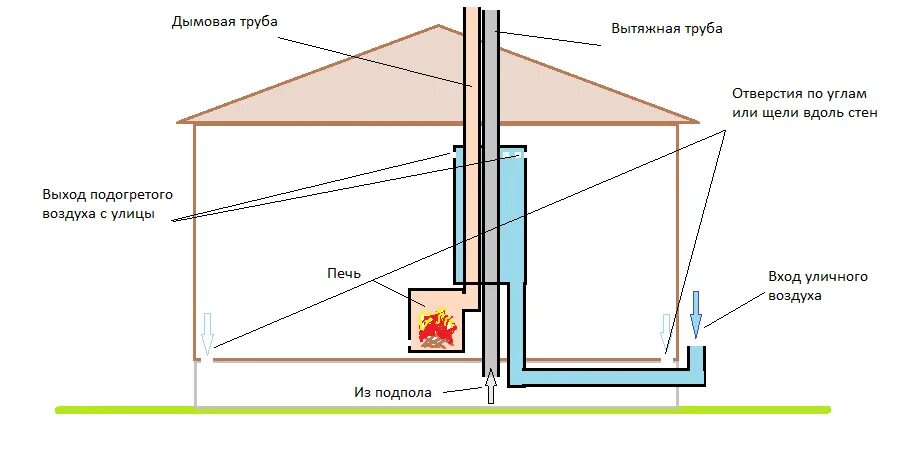 Приток воздуха под банную печь. Вентиляция погреба через печь. Приток воздуха к печи из подпола. Вентиляция снизу печи. Приток с улицы