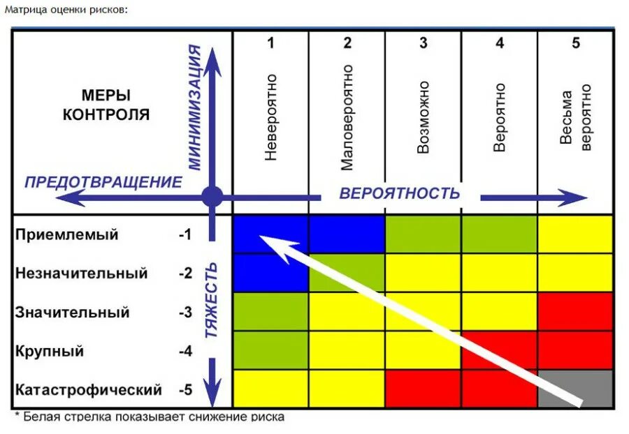 Матрица оценки рисков. Оценка уровня риска. Оценка рисков по матрице. Таблица. Матрица оценки рисков. Изменения регуляторного характера