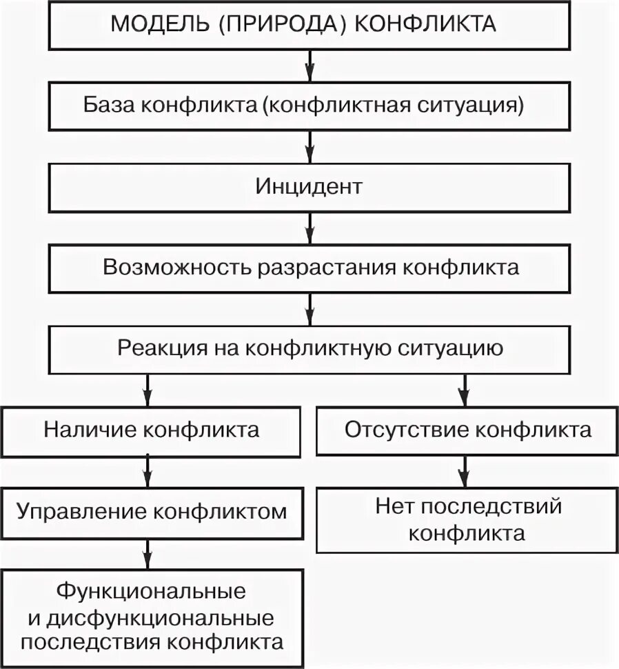 Схема модель процесса конфликта Типы конфликтов. Методы разрешения конфликтов Экономика, организация и управле