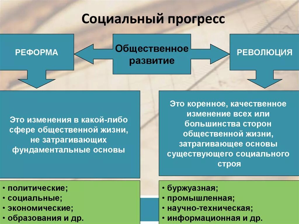 Возможность социального прогресса. Социальный прогресс. последствия общественного прогресса. социальное развитие. социальные революции и реформы.