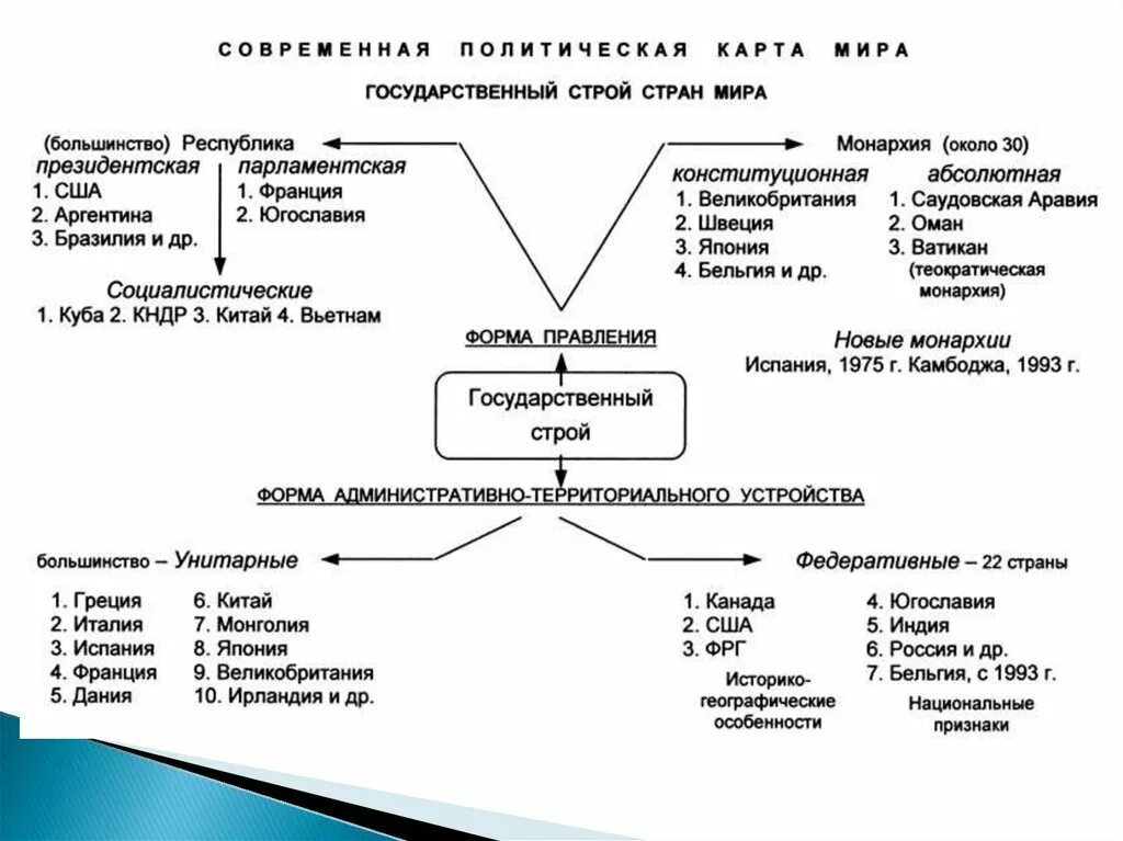 Типы государственного строя. Государственный строй мира таблица 10 класс. формы правления и государственного устройства стран мира. политический строй стран мира. государственное устройство стран мира схема.