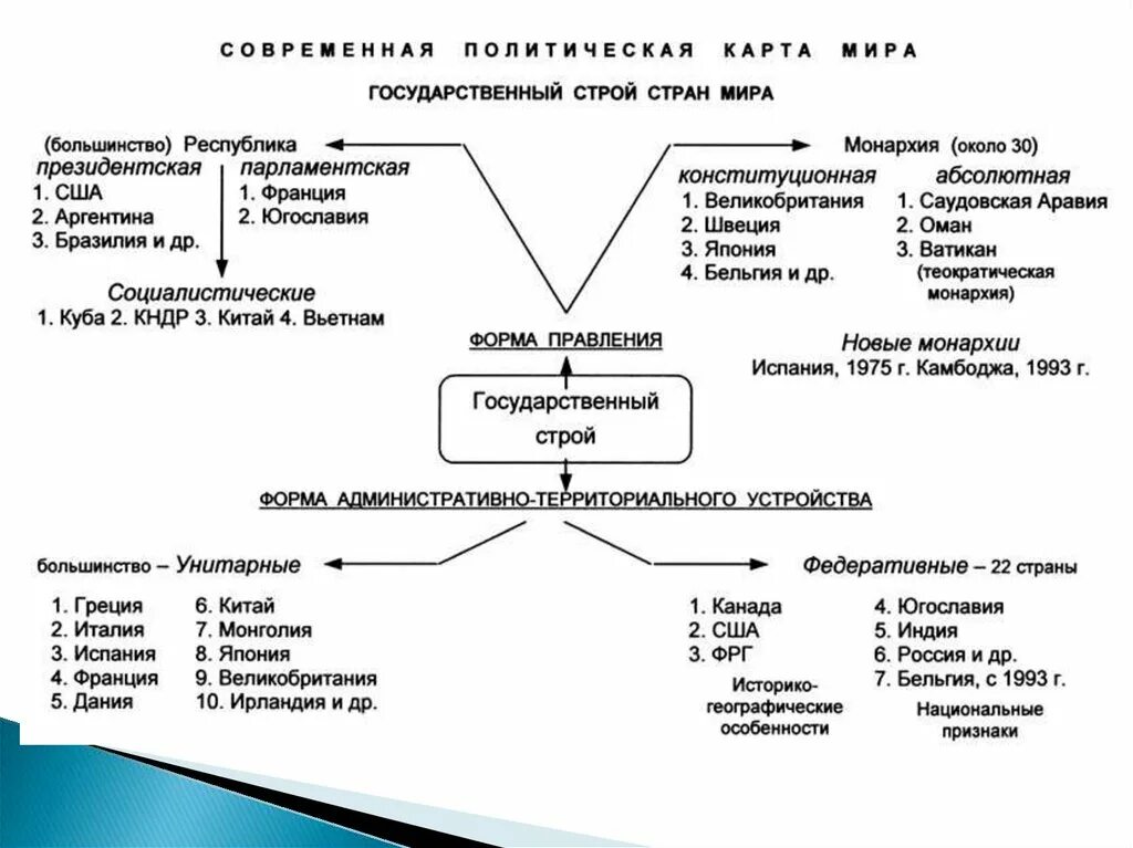 Классификация стран по государственному строю. Форма государственного устройства страны таблица.