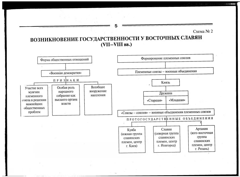 Управление славянские племени. Схема управления восточных славян. Схема возникновение государства у восточных славян. Протогосударственные образования восточных славян. Схема возникновения государства у славян.