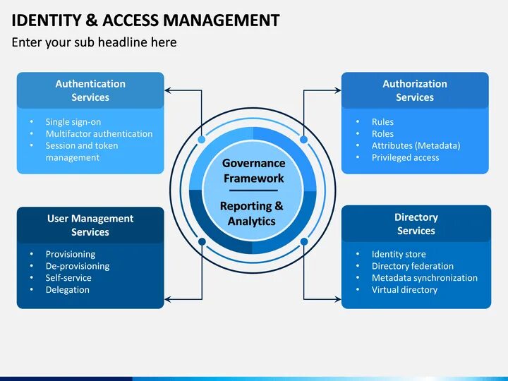 Identity and access Management. Основные сегменты рынка Identity and access Management. Identity and access Management офис. Программа «Identity Manager». Identity access